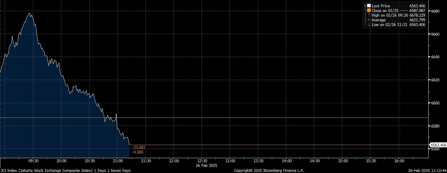 Diperberat Saham Konsumen, IHSG Balik Arah Jadi Merah 0,36%