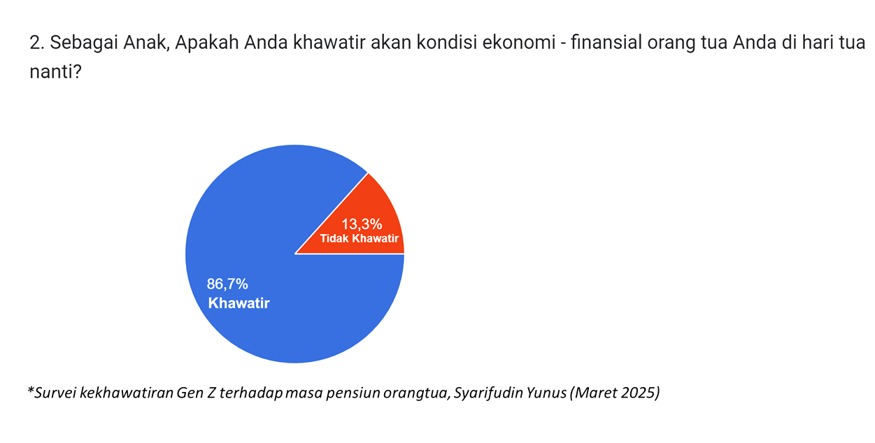87 Persen Gen Z Khawatir Masa Pensiun Orang Tuanya