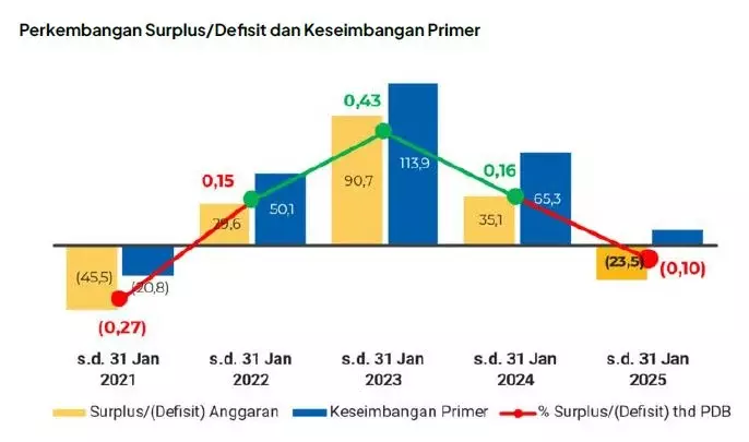 Breaking: Defisit APBN Januari 2025 Capai 0,10%