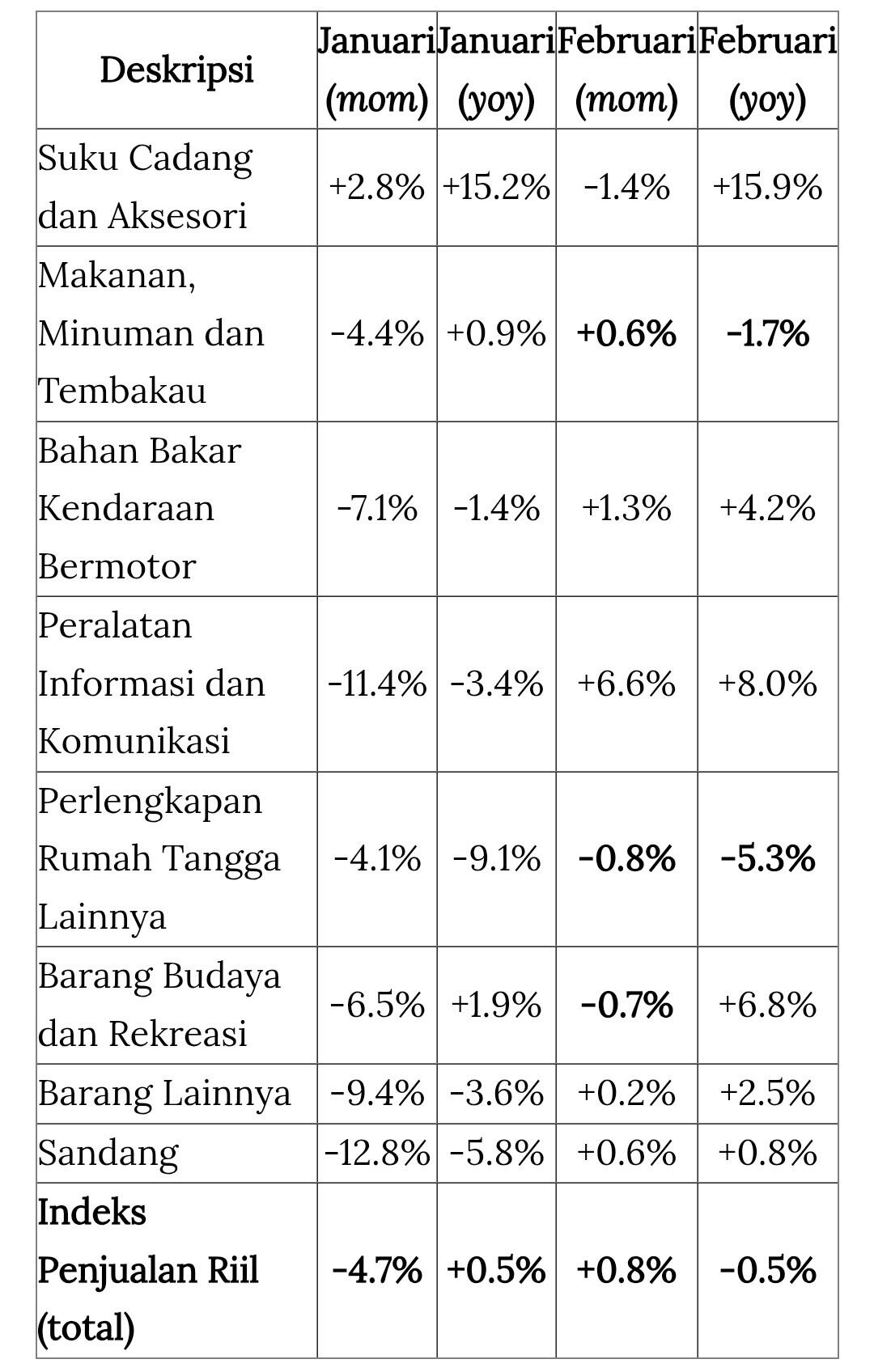 Penjualan Ritel Terlesu Sejak Pandemi, Daya Beli 'Tiarap'