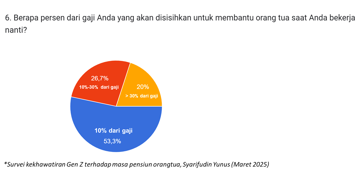 1 dari 2 Gen Z Hanya Mau Bantu 10% dari Gaji untuk Masa Pensiun Orang Tuanya