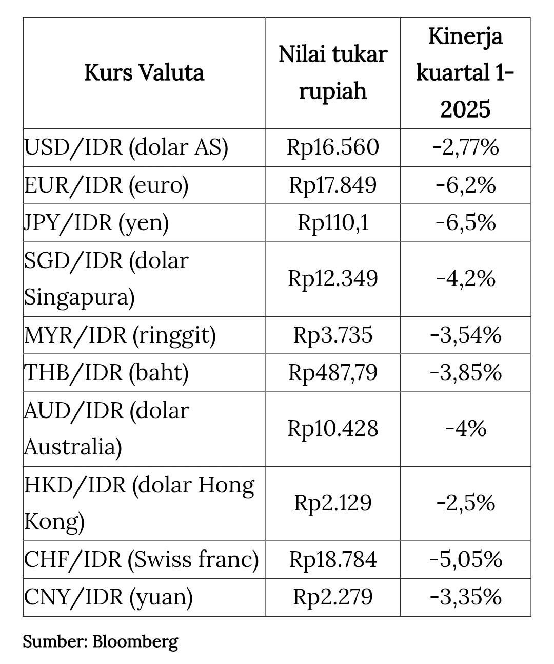 Rupiah Jadi Valuta yang Makin Tak Berharga di Dunia