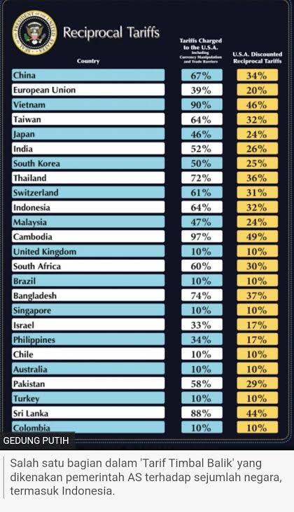 Tarif Baru Trump Diberlakukan, Menkeu AS Sarankan Negara Lain Tak Melawan