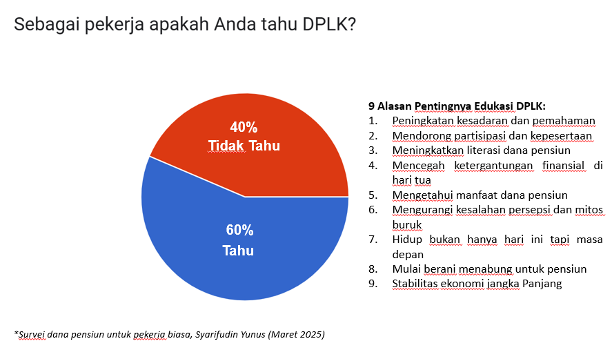Survei: 4 dari 10 Pekerja di Jakarta Tidak Tahu DPLK