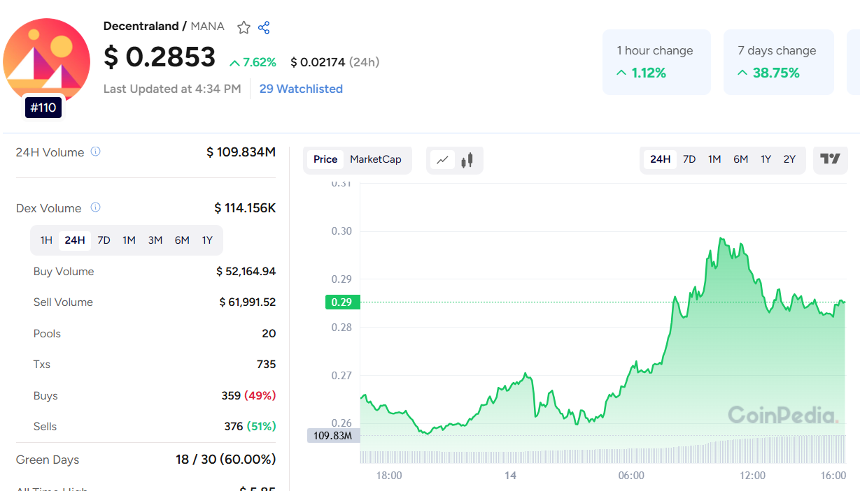 Is Decentraland Price Skyrocketing Again?