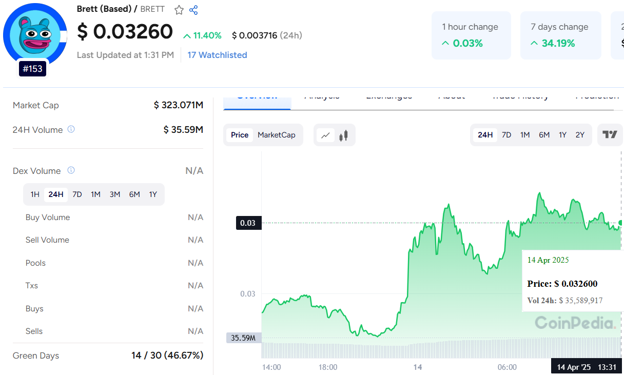 Brett Coin at $0.032: Heading to $0.30 in 2025?