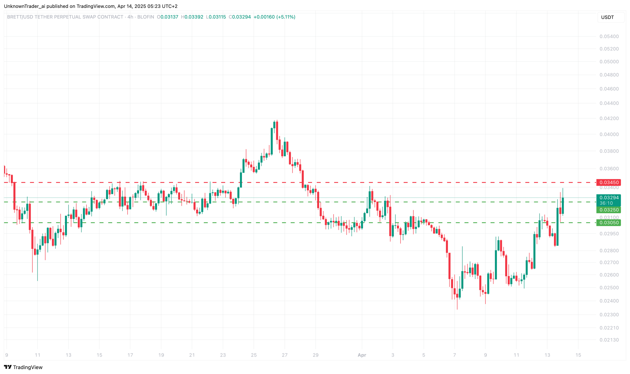 Brett Coin at $0.032: Heading to $0.30 in 2025?