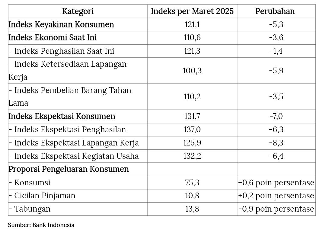 Penghasilan Turun & Pekerjaan Sulit, Kelas Menengah Mulai Pesimis