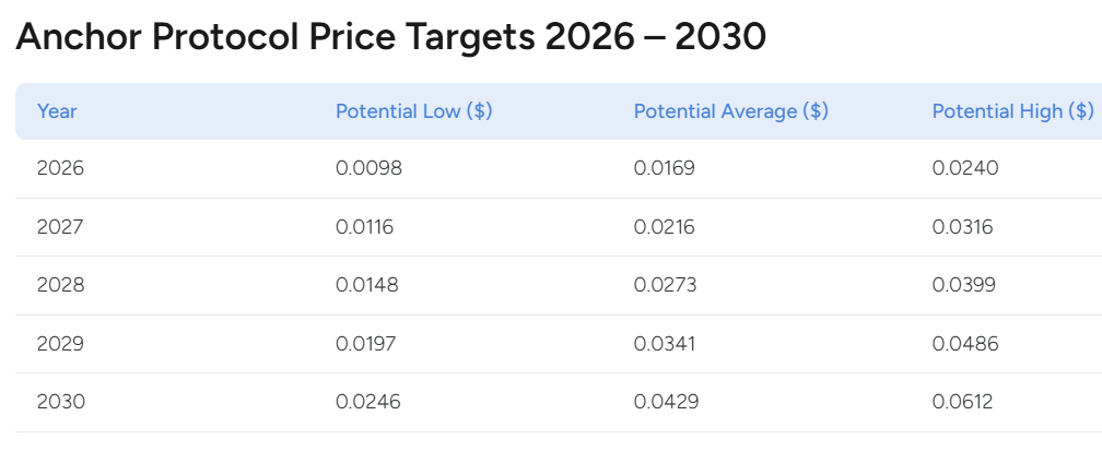 Anchor Protocol Price Prediction: Will ANC Reach $0.018 by 2025?