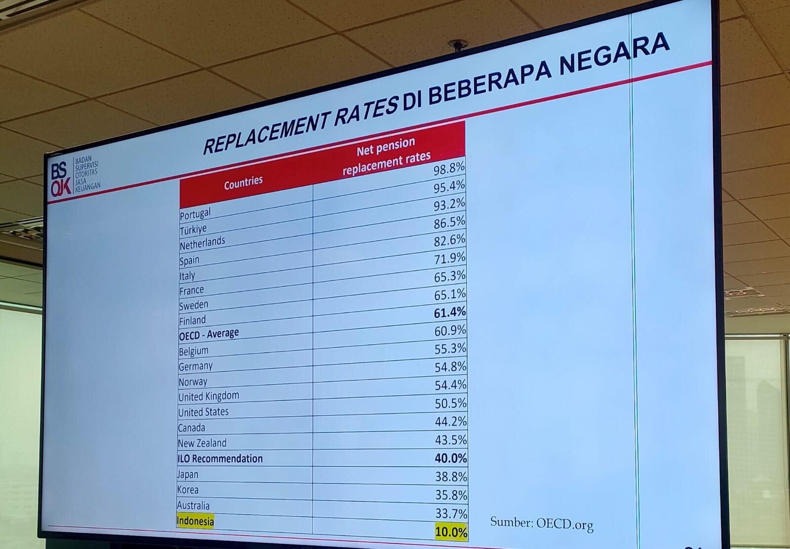 Di Antara Negara OECD, Replacement Rate Pensiun Indoensia Terendah Hanya 10%