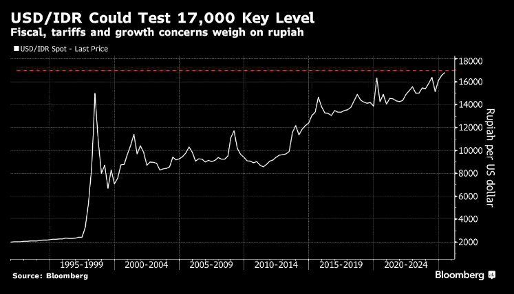 Rupiah Sejengkal Lagi Tembus Rp17.000/US$, Pasar Mulai Waspada