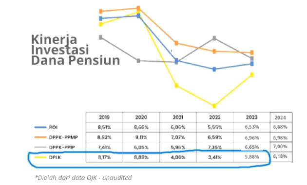 Memotret Imbal Hasil Inevstasi di DPLK Periode 2019-2024