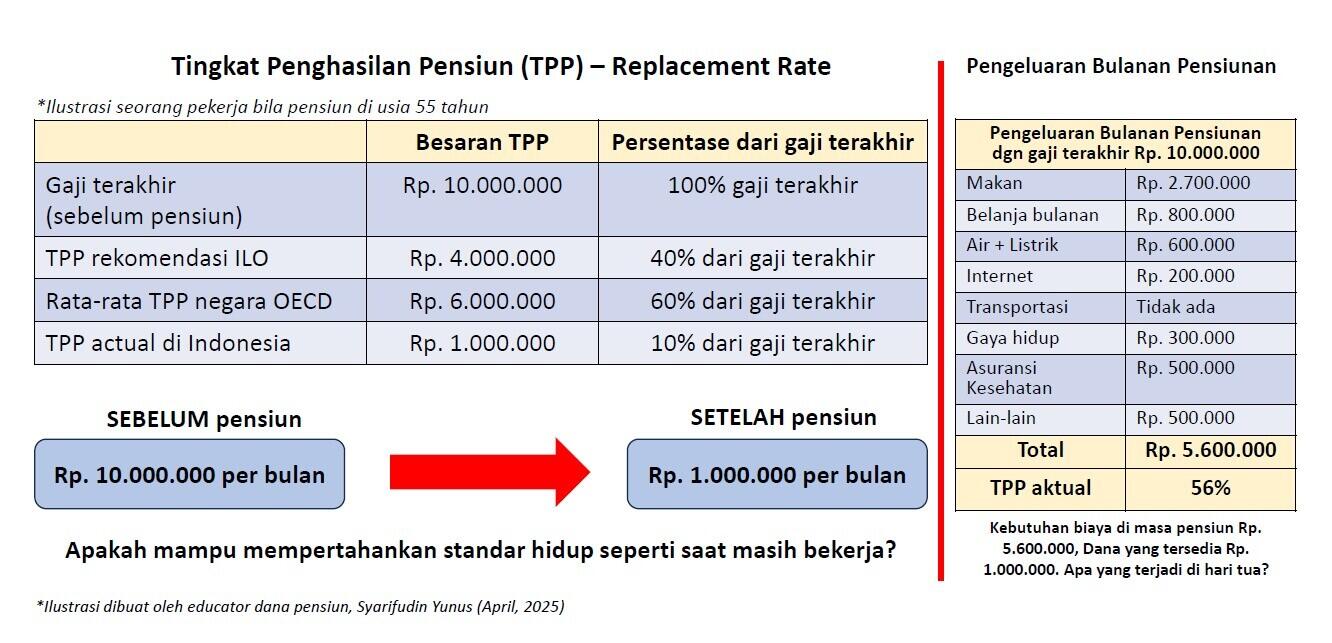 Berapa Persen Biaya Hidup Pensiunan di Indonesia dari Gaji Terakhirnya?