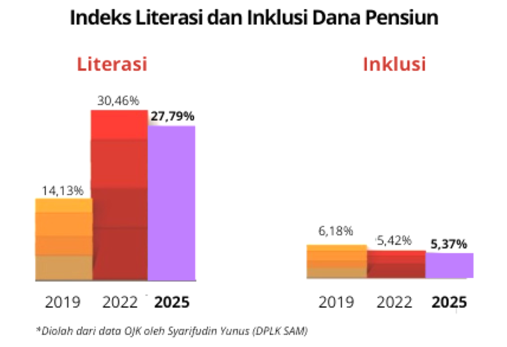 Saat Tingkat Literasi dan Inklusi Dana Pensiun Turun, Apa yang Dilakukan?