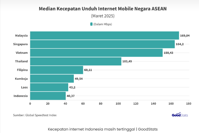 Kecepatan Internet INDONESIA TERENDAH daripada negara ASEAN Lainnya