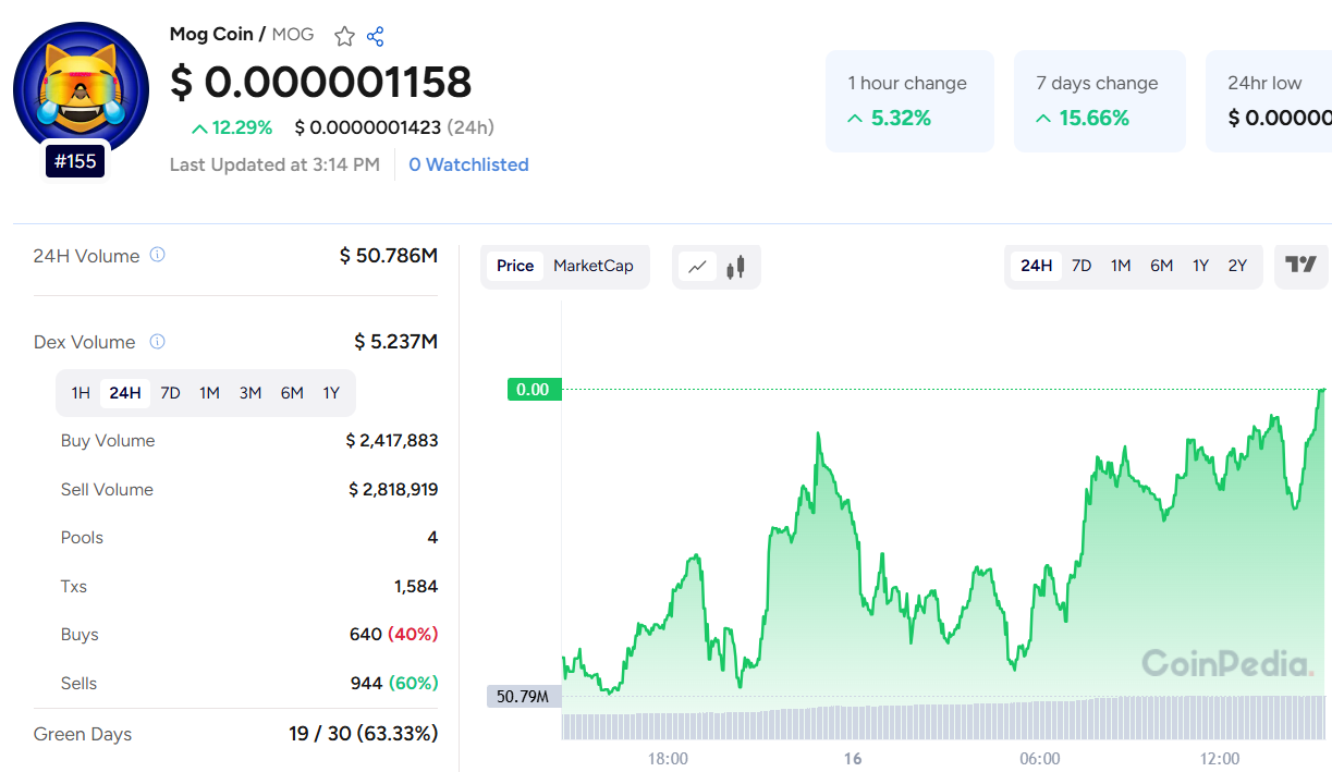 MOG Coin Price Rebounds: Is the Meme Rally Back On?