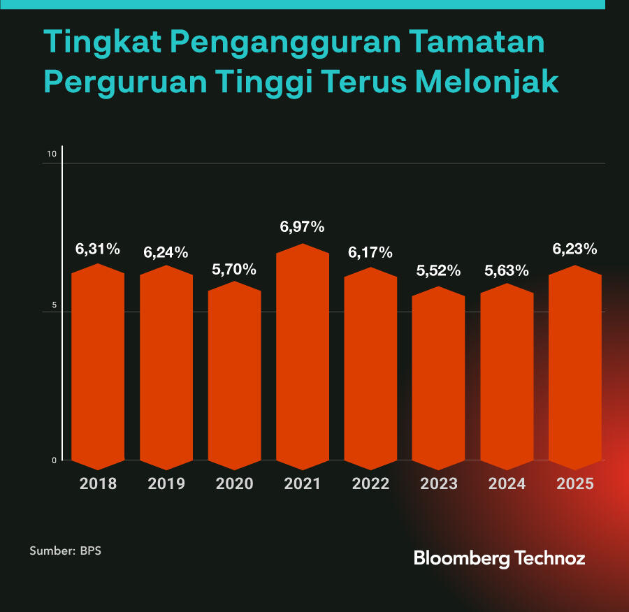 Tamatan SMA & Sarjana Banyak Menganggur, Rakyat Butuh Pekerjaan