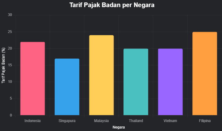 Pajak di Indonesia Tertinggi se-ASEAN? Fakta Mengejutkan yg Jarang Diketahui!