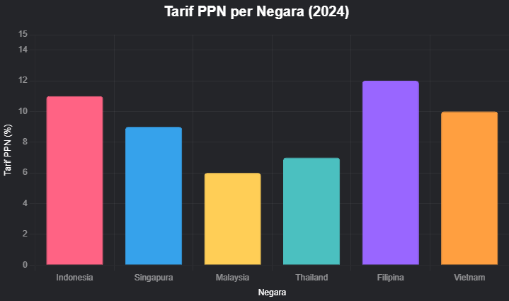 Pajak di Indonesia Tertinggi se-ASEAN? Fakta Mengejutkan yg Jarang Diketahui!