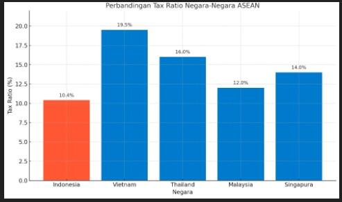 Pajak di Indonesia Tertinggi se-ASEAN? Fakta Mengejutkan yg Jarang Diketahui!