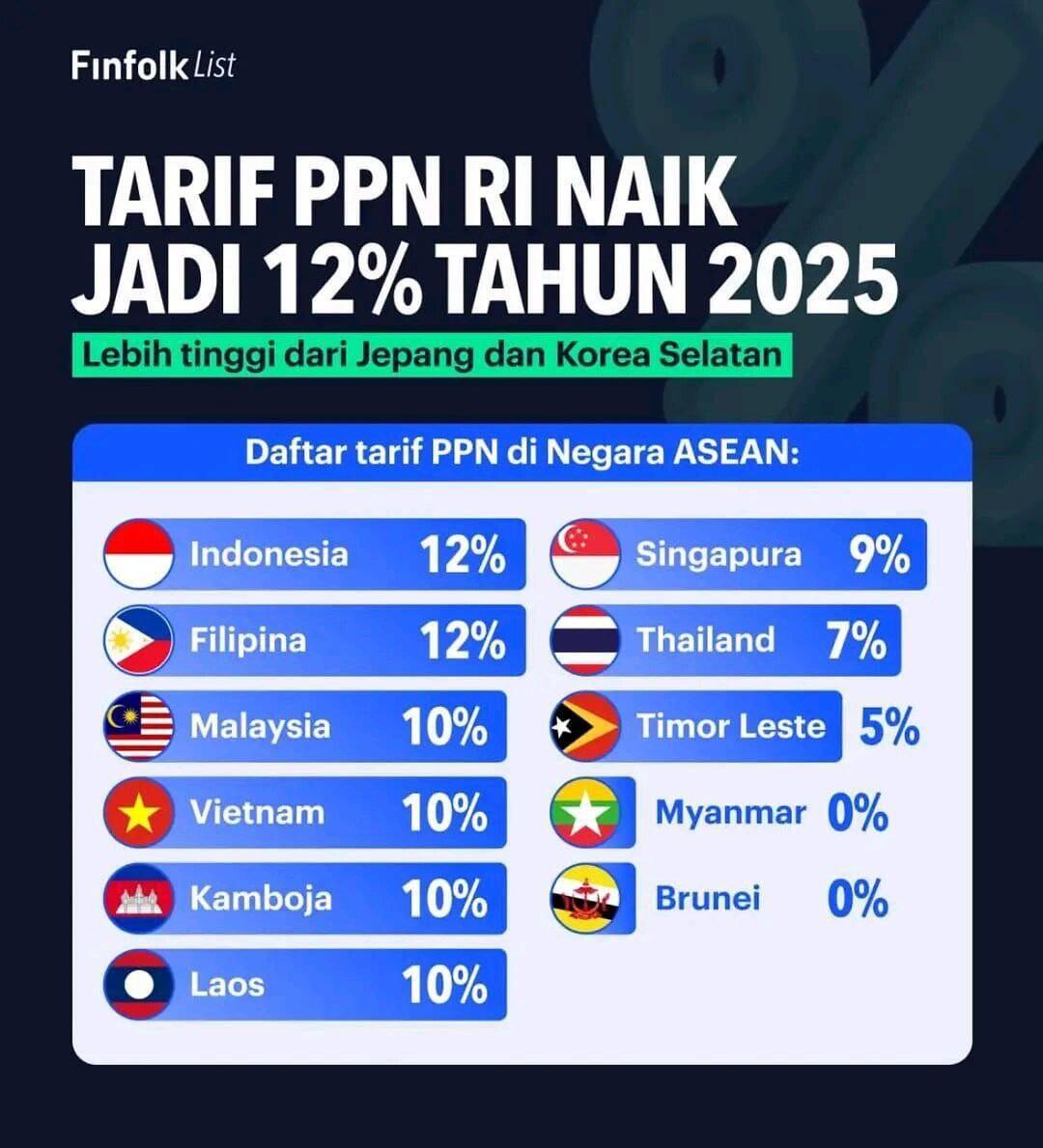 Pajak di Indonesia Tertinggi se-ASEAN? Fakta Mengejutkan yg Jarang Diketahui!