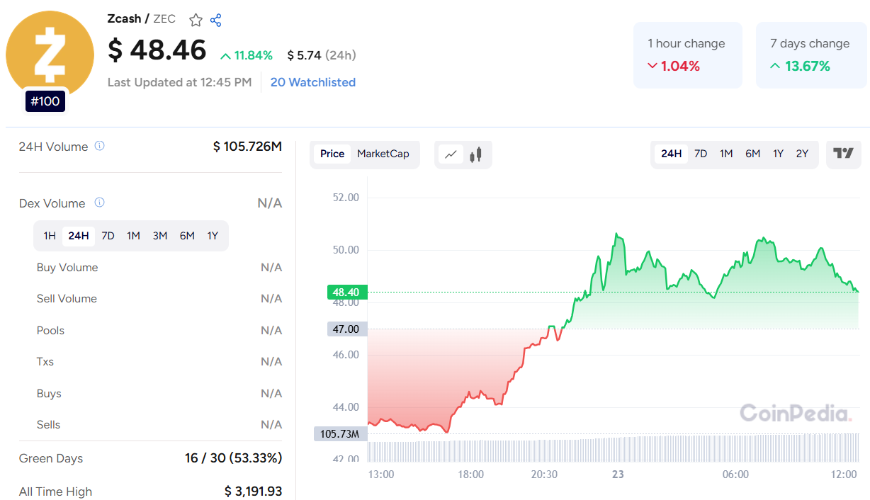 Zcash Price Exploding? Why This Privacy Coin Might Be 2025’s Sleeper Hit!