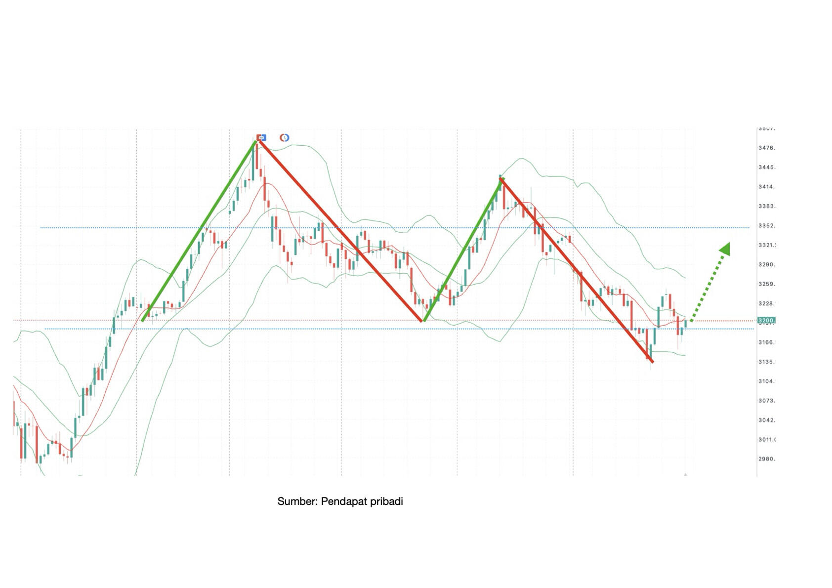 TRIK ANTI RUNGKAD, TRADING DI GOLD XAUUSD