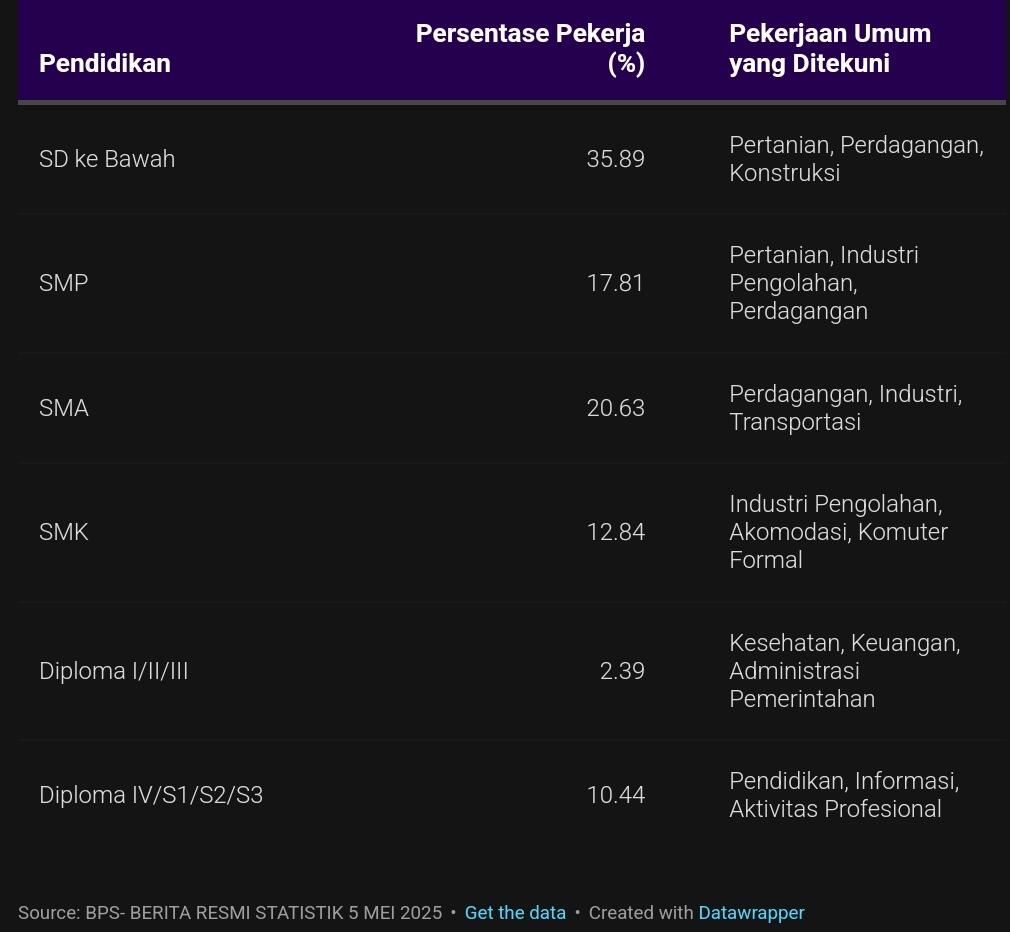 Pekerja RI Didominasi Lulusan SD: Maaf, SMK & Mahasiswa Harus Antre!