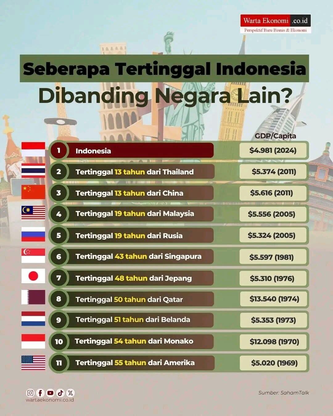 Indonesia Makin Tertinggal, Pertumbuhan Ekonomi India Meroket 7,4 Persen