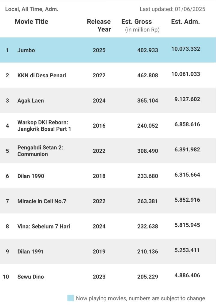 Sah, Jumbo Jadi Film Indonesia Terlaris Sepanjang Masa