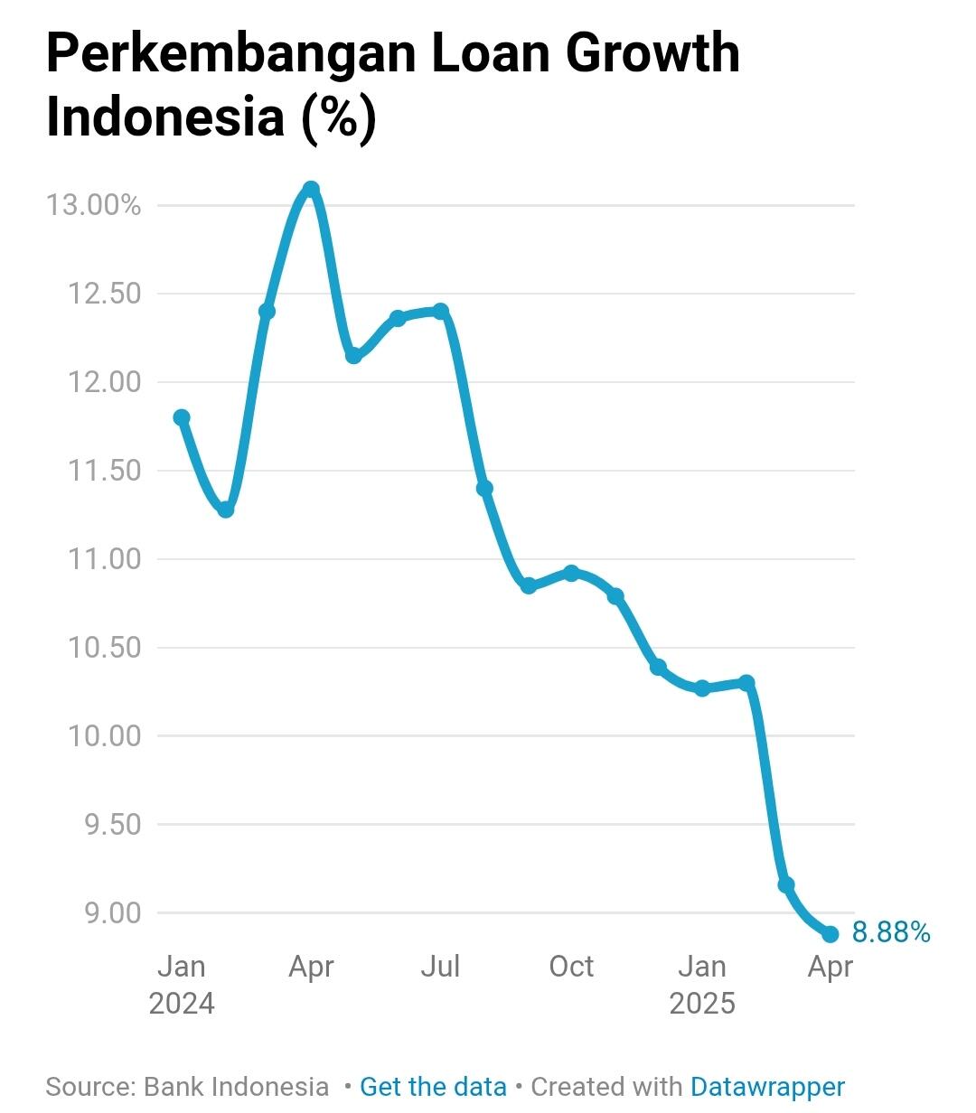 Mesin Ekonomi RI Mulai Ngadat, Ini Buktinya!