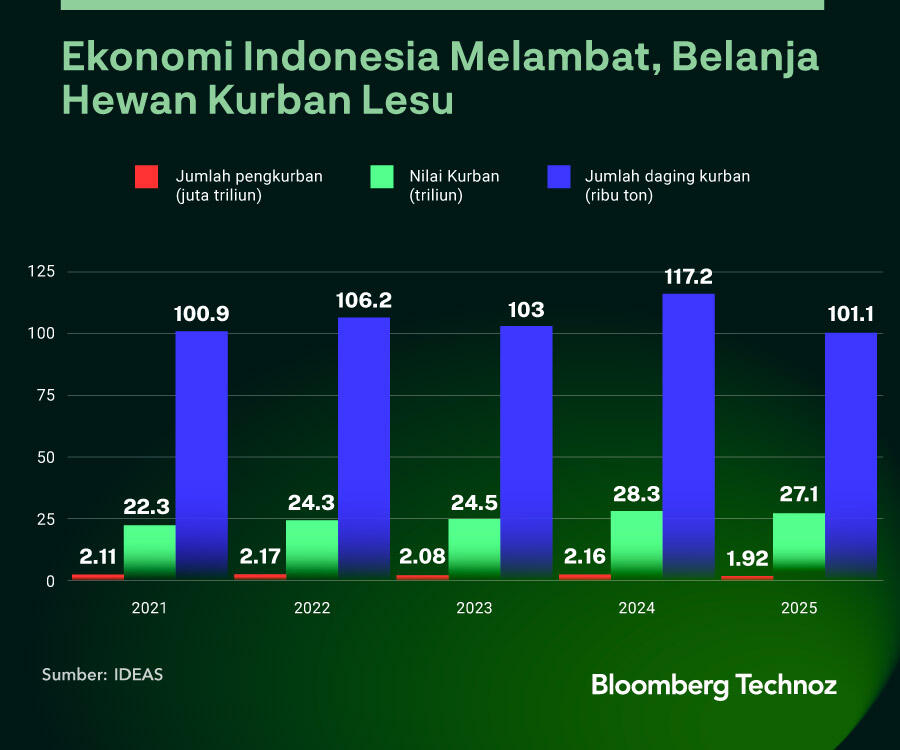 Daya Beli Merosot, Kurban Idul Adha Tahun Ini Terendah Sejak 2018