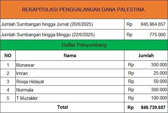 Update Donasi untuk Palestina, Berikut Daftar Penyumbang Sementara,Senin 23 Juni 2025