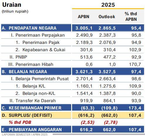 Sri Mulyani Ungkap Defisit APBN 2025 Bisa Melebar ke 2,78% PDB