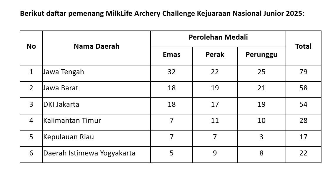 Jateng Sukses Pertahankan Gelar Juara Umum di MilkLife Archery Challenge 2025