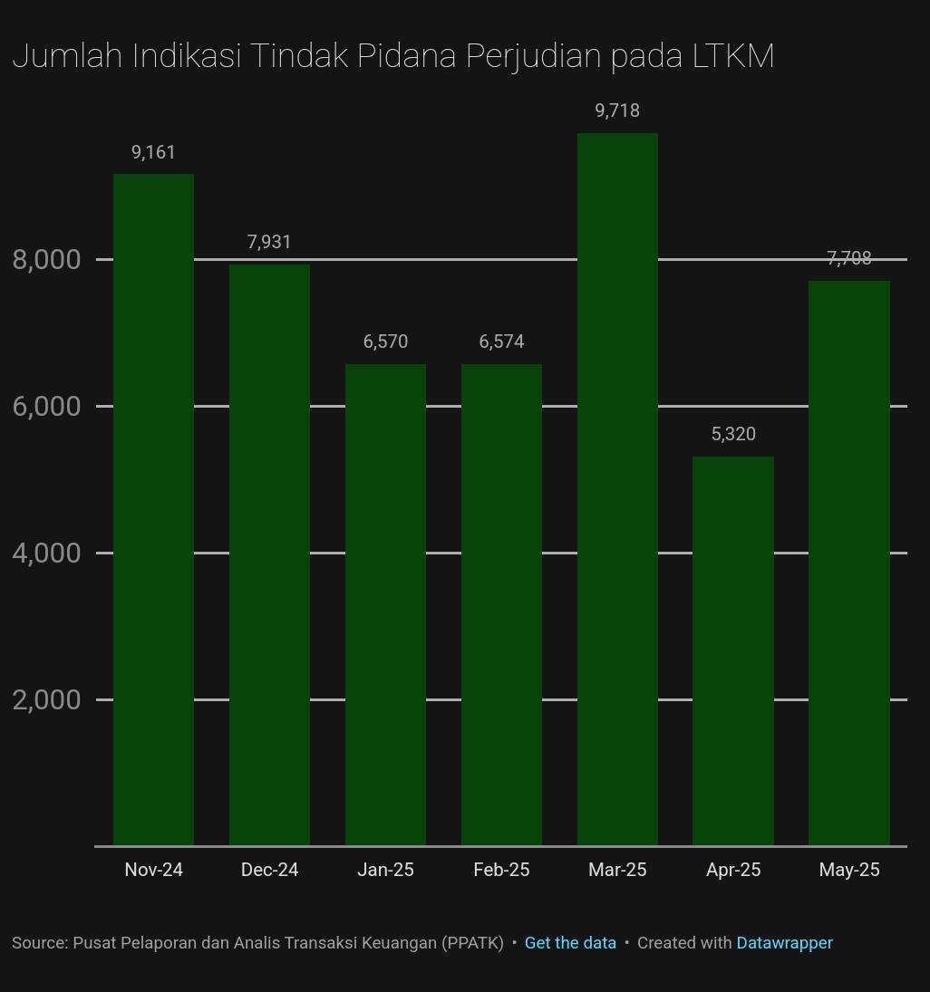 Bikin Kaget! Warga RI Paling Doyan Main Judi di Bulan Puasa