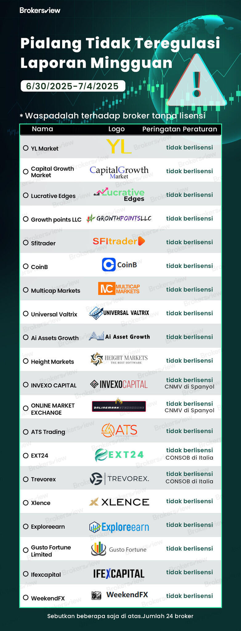 Lebih Banyak Platform Perdagangan Online Tidak Berlisensi Muncul