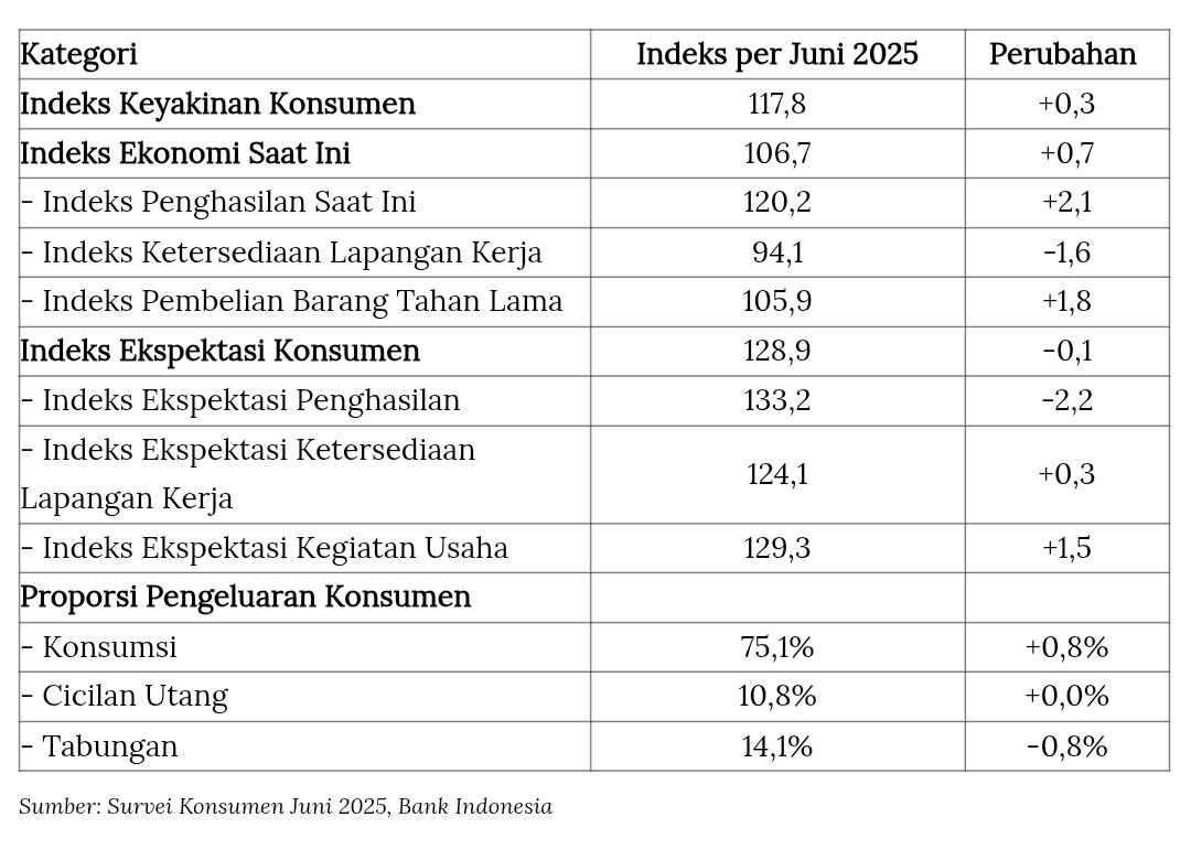 Tabungan Masyarakat Kian Terkuras, Prospek Penghasilan Suram