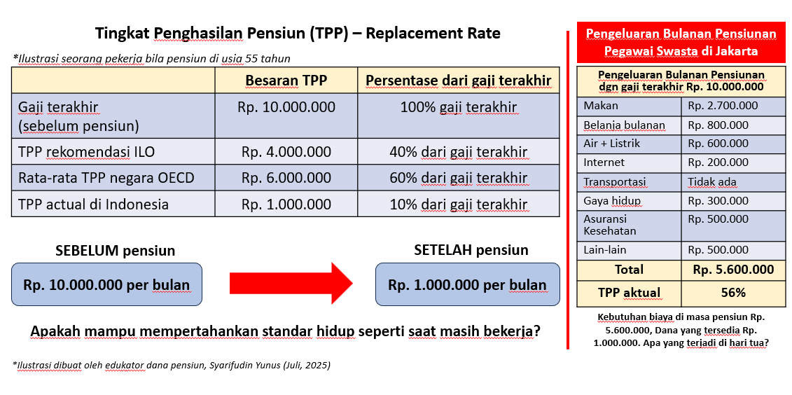 Ternyata Segini Kebutuhan Biaya Hidup Pensiunan Pegawai Swasta?
