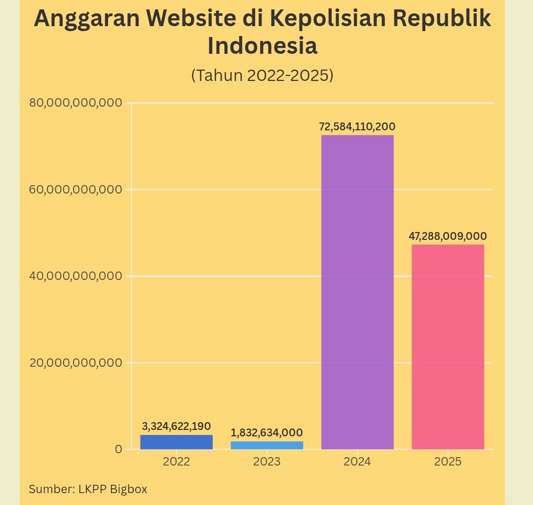 Di Balik PoliceTube dan Ratusan Miliar Proyek Website di Markas Bhayangkara