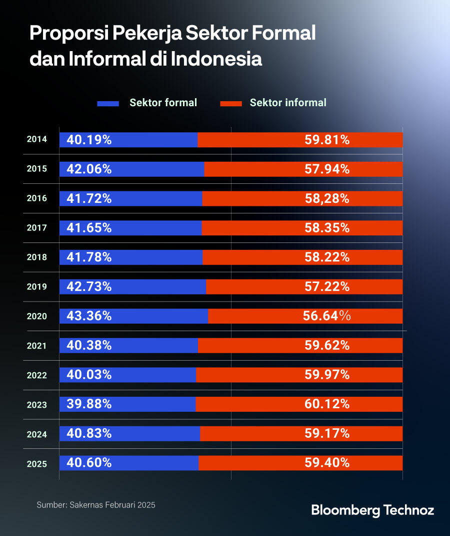 Rekrutmen Tenaga Kerja RI Jatuh ke Level Terendah Sejak 2022