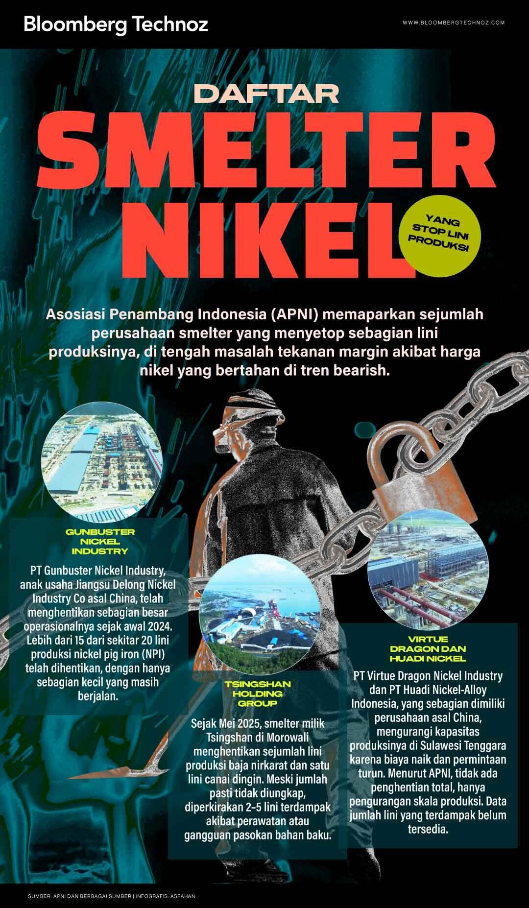 Seleksi Alam Smelter Nikel RI Dimulai, Shutdown Bisa Lanjut 2026
