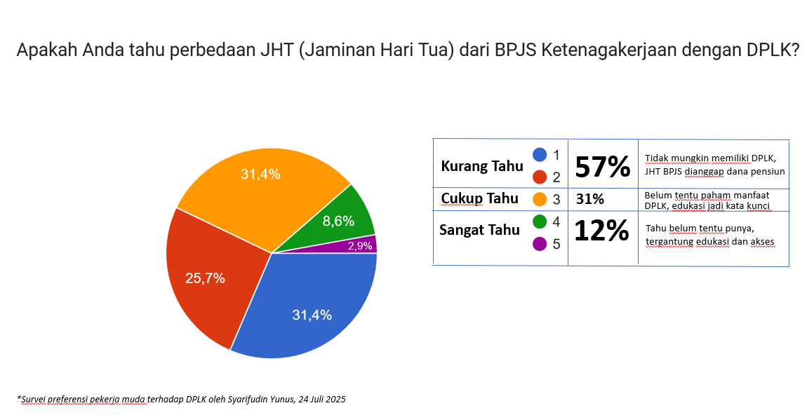 Memprihatinkan, 6 dari 10 Pekerja Muda Tidak Tahu DPLK