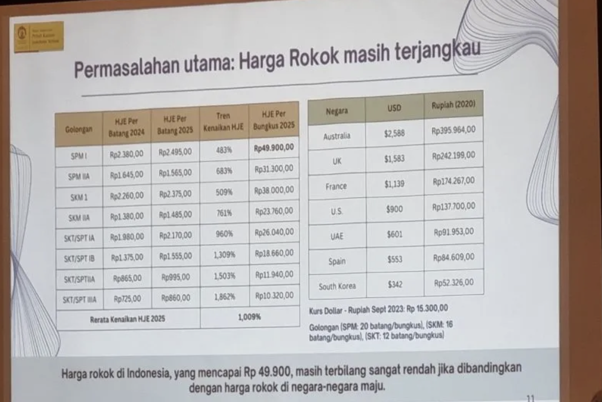 Tarif Cukai Tembakau Perlu Naik 25 Persen per Tahun untuk Cegah Anak Merokok
