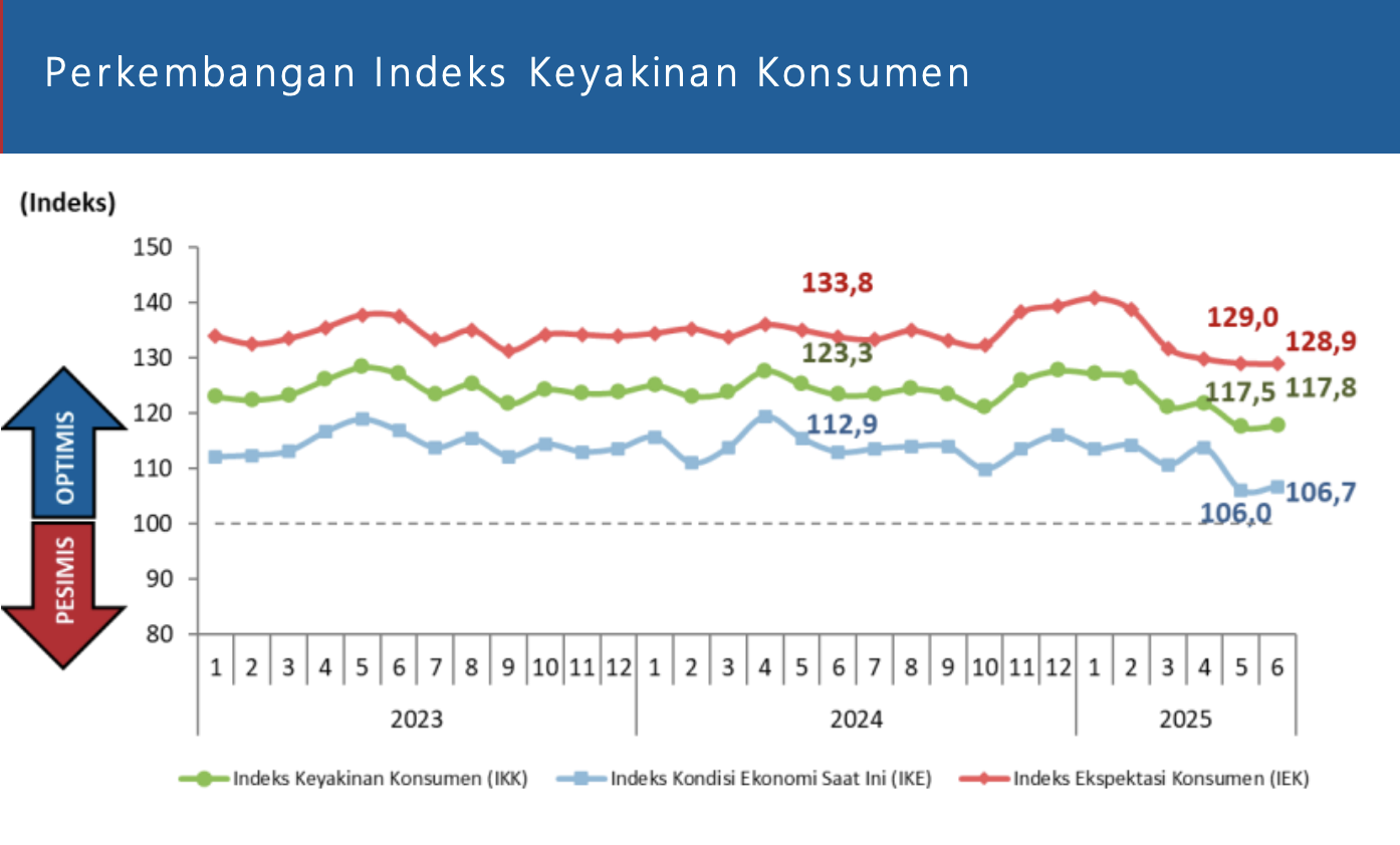 Ekonomi RI Tumbuh 5,12% Saat Kelesuan Terjadi di Mana-mana