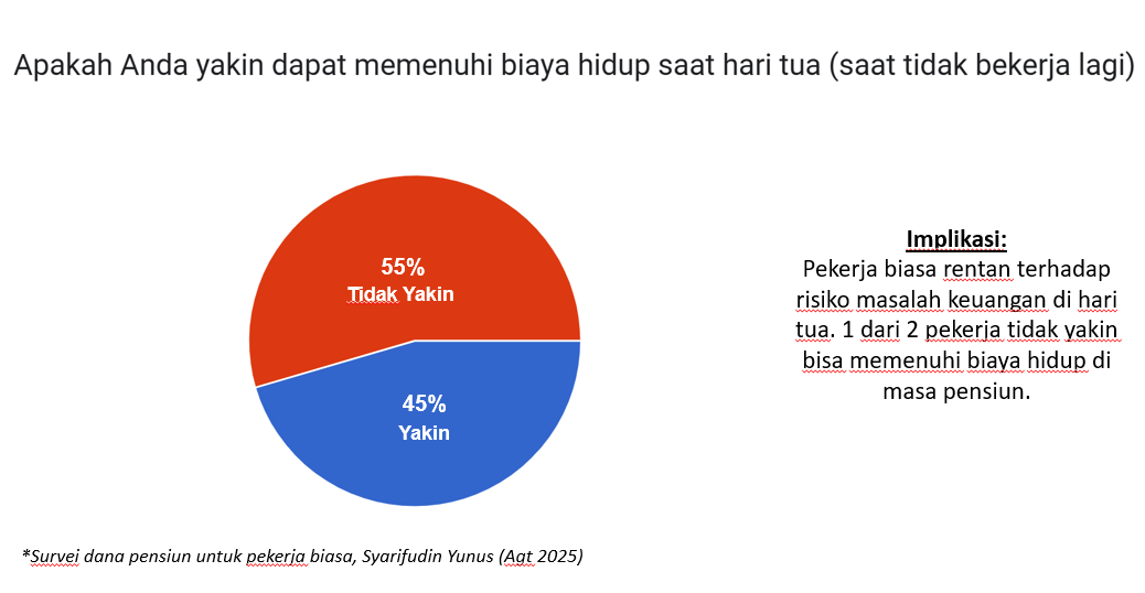 Survei Pensiun: 55 Persen Pekerja Tidak Yakin Sejahtera di Masa Pensiun