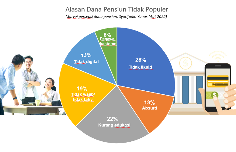 Survei Terbaru: Dana Pensiun Kalah Populer Dibandingkan Produk Keuangan Lainnya