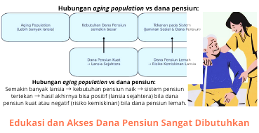 Penduduk Tua vs Dana Pensiun di Indonesia