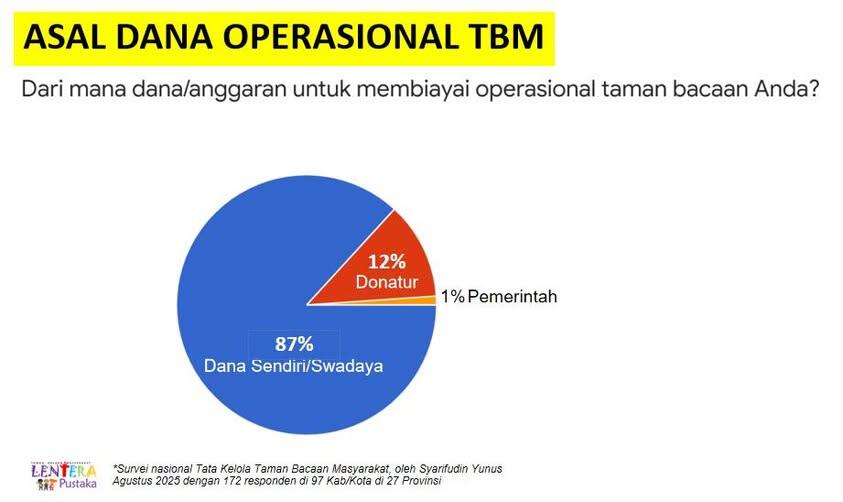 Survei Taman Bacaan di Indonesia, 87% Biaya Operasional Swadaya Pengelola