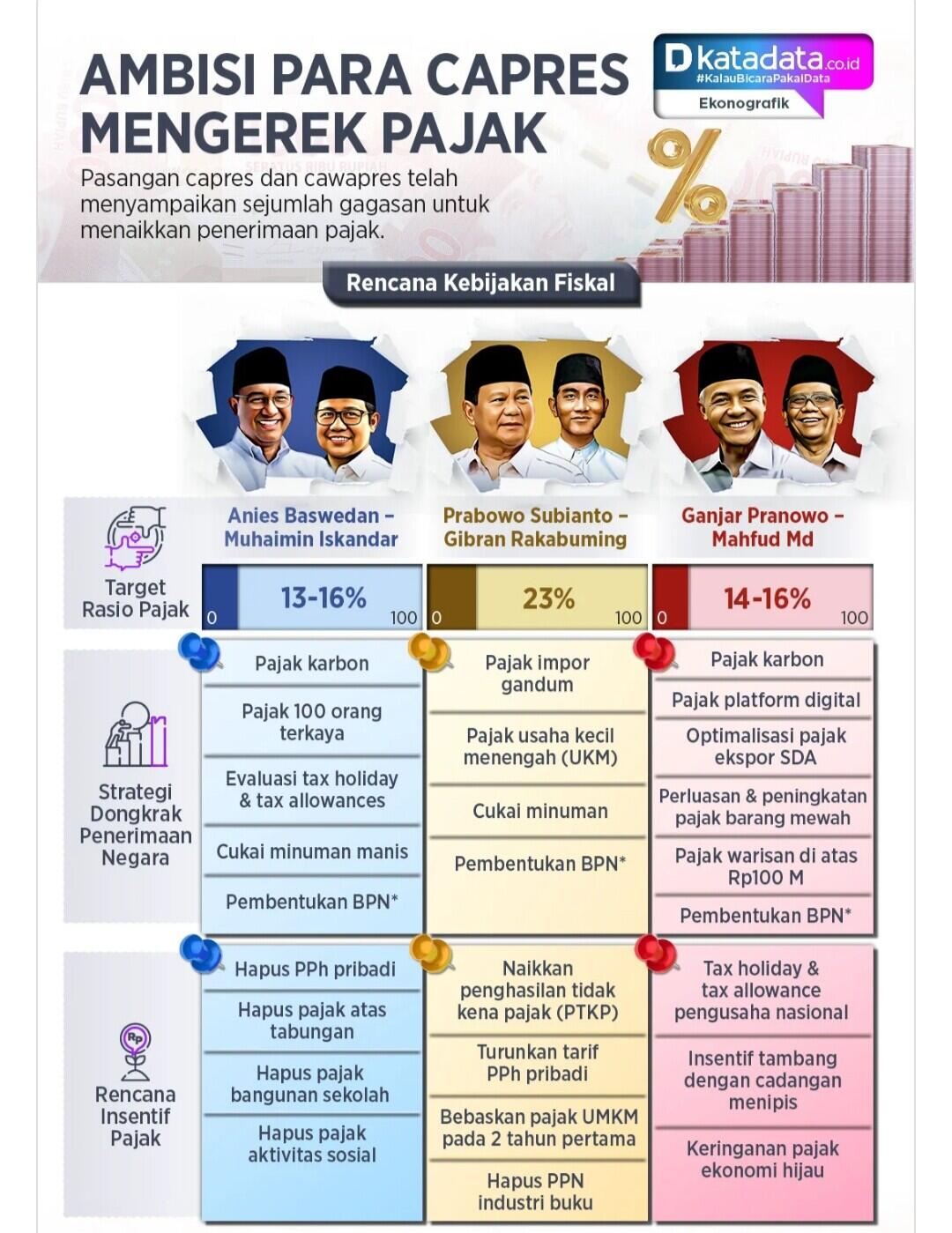 Sri Mulyani Naikkan Target Pajak hingga Rp2.692 Triliun Tahun Depan